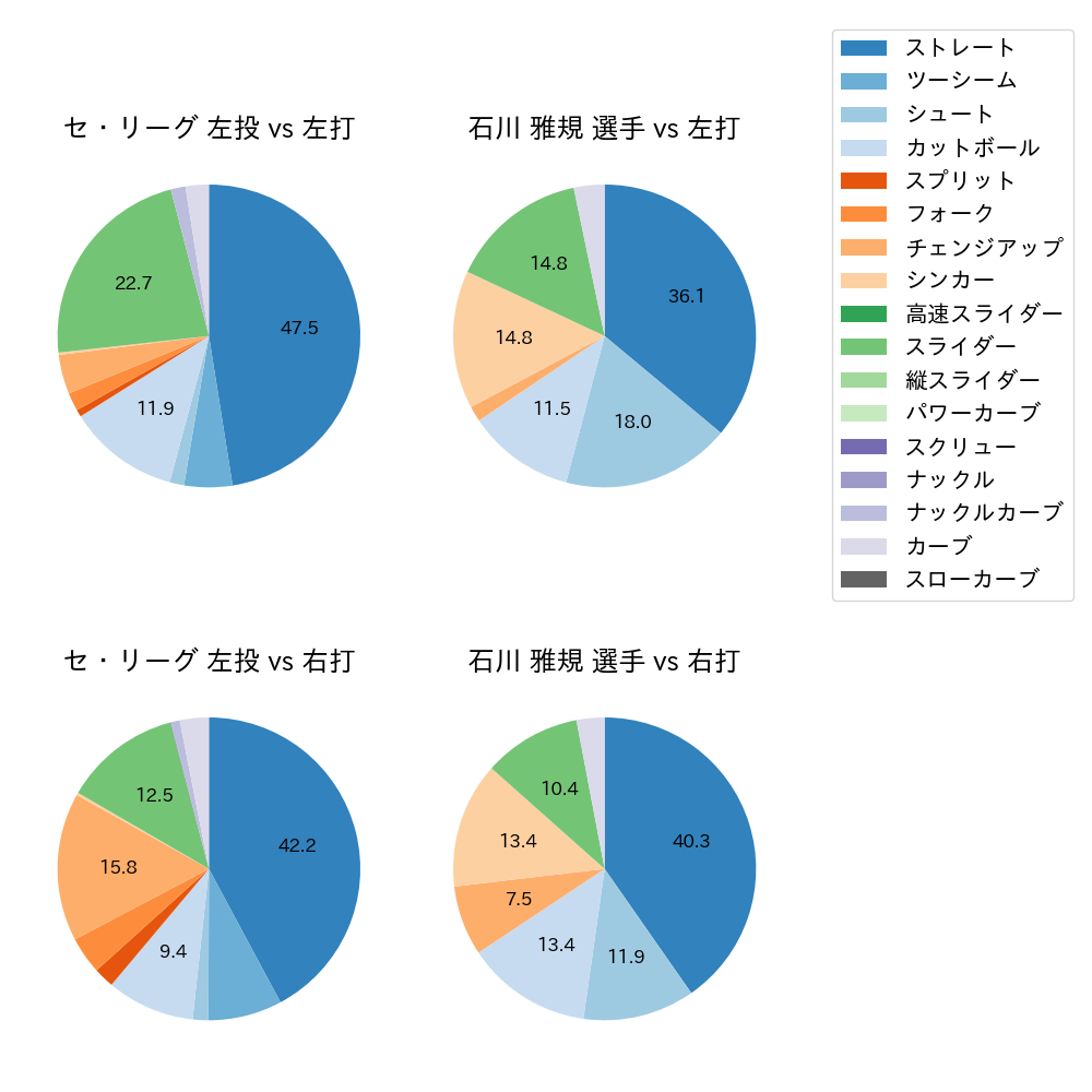 石川 雅規 球種割合(2024年8月)