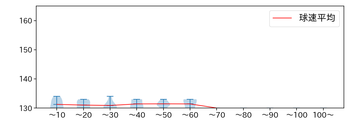 石川 雅規 球数による球速(ストレート)の推移(2024年8月)