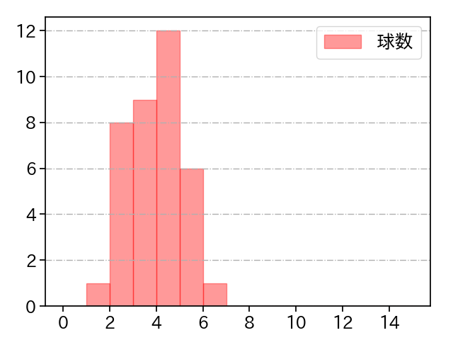 石川 雅規 打者に投じた球数分布(2024年8月)