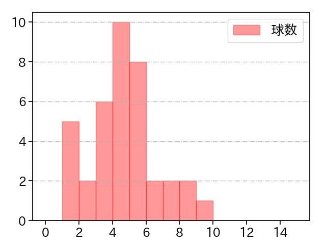 木澤 尚文 打者に投じた球数分布(2024年8月)