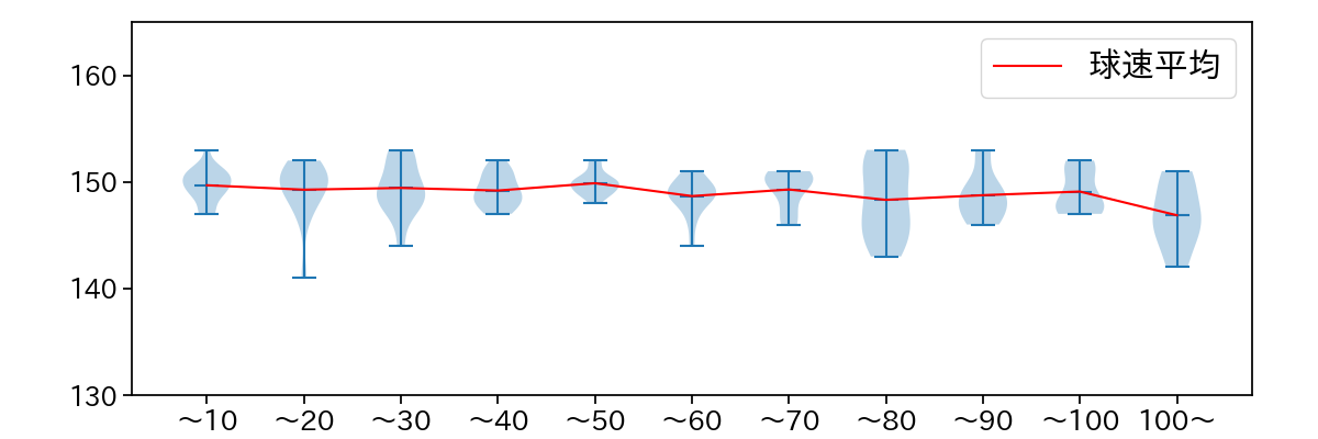 吉村 貢司郎 球数による球速(ストレート)の推移(2024年8月)