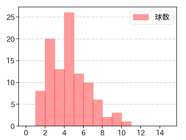 吉村 貢司郎 打者に投じた球数分布(2024年8月)