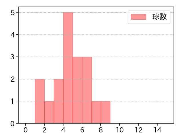 星 知弥 打者に投じた球数分布(2024年8月)