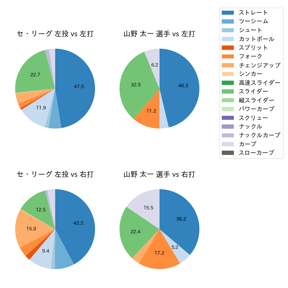 山野 太一 球種割合(2024年8月)