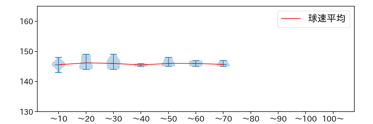 山野 太一 球数による球速(ストレート)の推移(2024年8月)