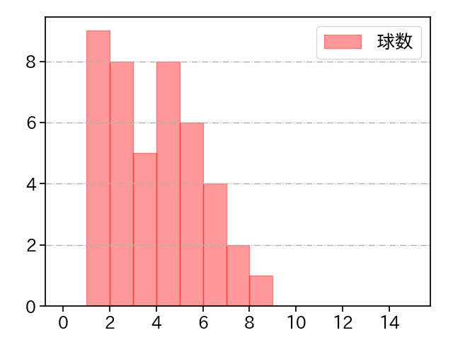 山野 太一 打者に投じた球数分布(2024年8月)