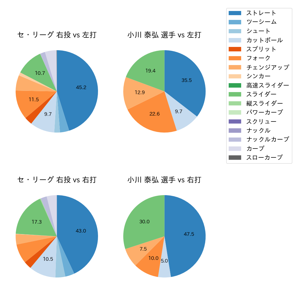 小川 泰弘 球種割合(2024年8月)