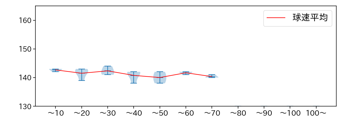 小川 泰弘 球数による球速(ストレート)の推移(2024年8月)