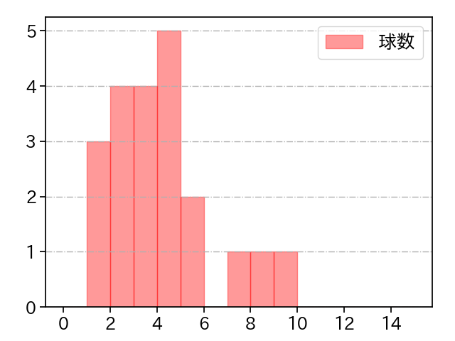 小川 泰弘 打者に投じた球数分布(2024年8月)