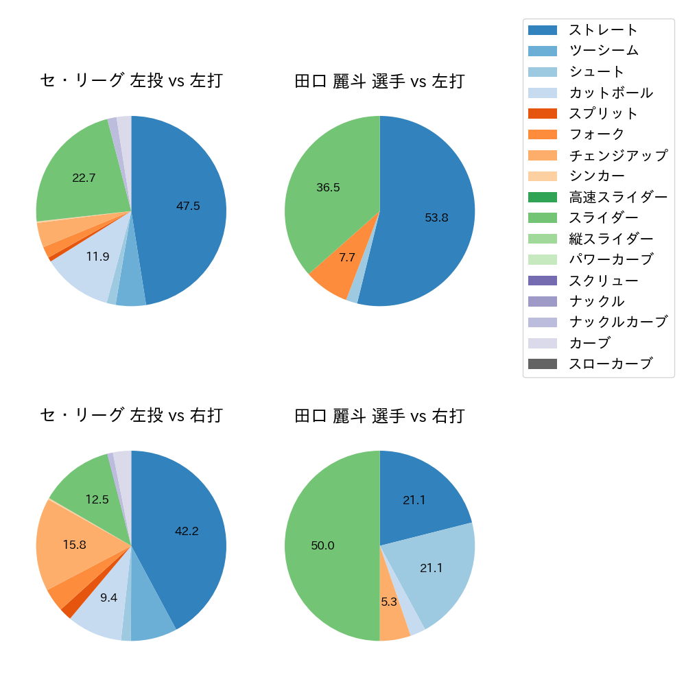 田口 麗斗 球種割合(2024年8月)