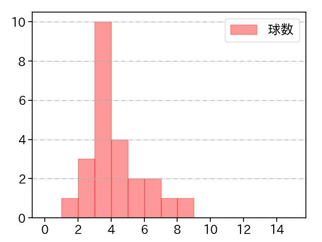 田口 麗斗 打者に投じた球数分布(2024年8月)