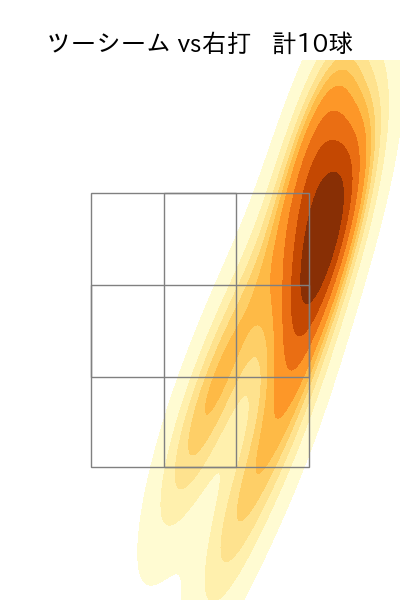 ロドリゲス 配球ヒートマップ(2024年8月)