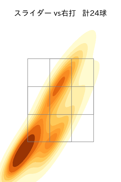 ロドリゲス 配球ヒートマップ(2024年8月)