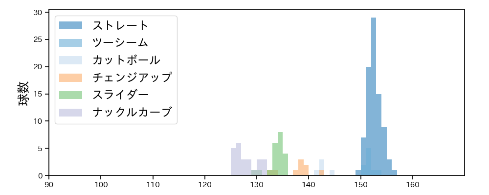 ロドリゲス 球種&球速の分布1(2024年8月)