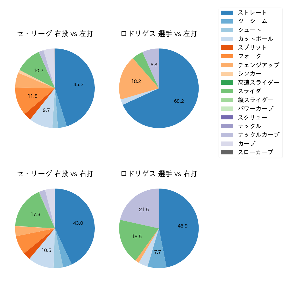 ロドリゲス 球種割合(2024年8月)