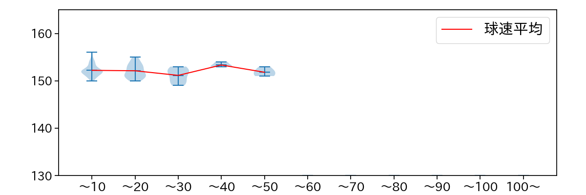 ロドリゲス 球数による球速(ストレート)の推移(2024年8月)