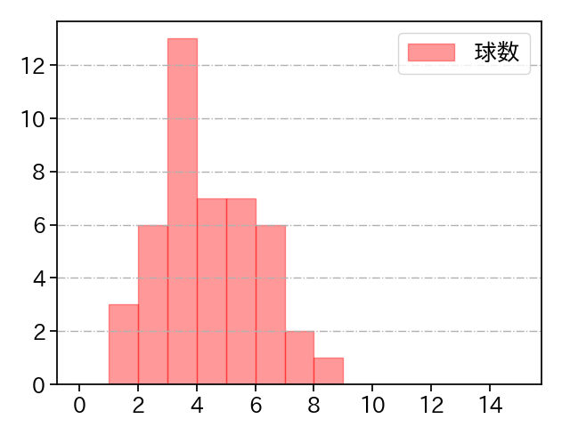 ロドリゲス 打者に投じた球数分布(2024年8月)