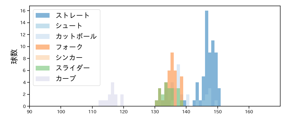 高梨 裕稔 球種&球速の分布1(2024年8月)