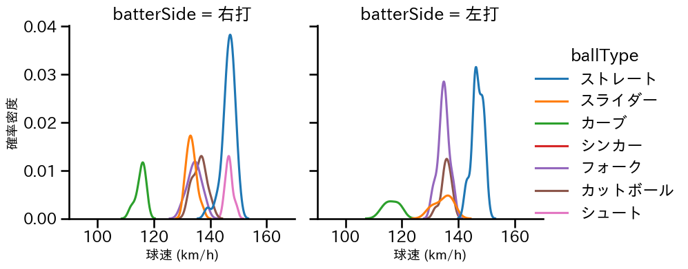 高梨 裕稔 球種&球速の分布2(2024年8月)