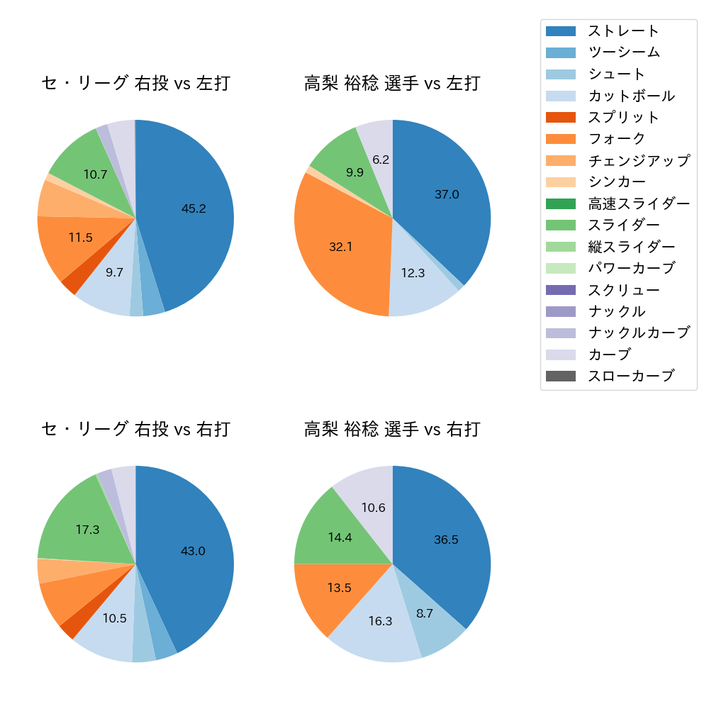 高梨 裕稔 球種割合(2024年8月)