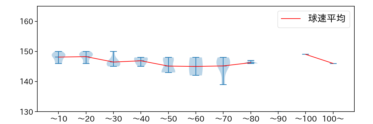 高梨 裕稔 球数による球速(ストレート)の推移(2024年8月)