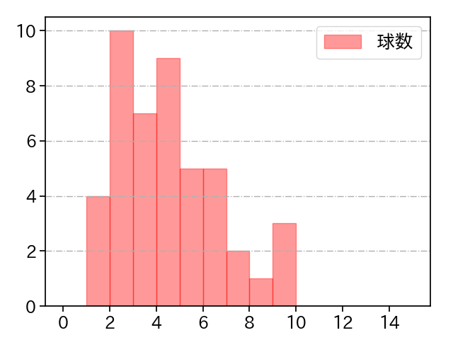 高梨 裕稔 打者に投じた球数分布(2024年8月)