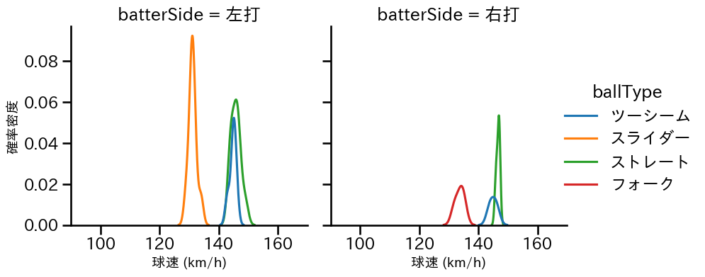 山本 大貴 球種&球速の分布2(2024年8月)