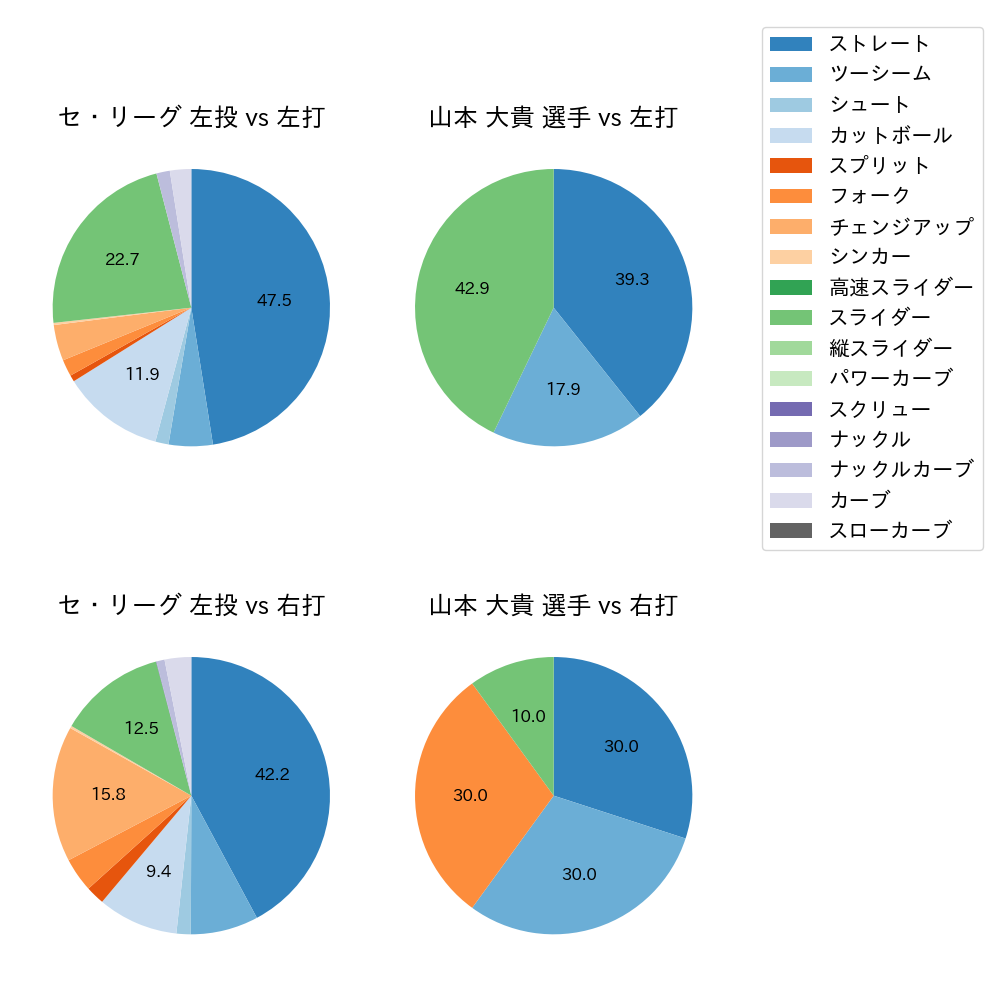 山本 大貴 球種割合(2024年8月)