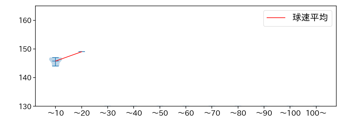 山本 大貴 球数による球速(ストレート)の推移(2024年8月)