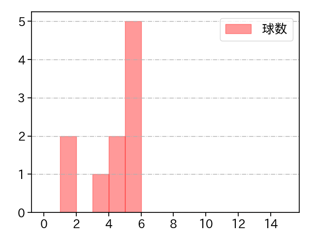 山本 大貴 打者に投じた球数分布(2024年8月)