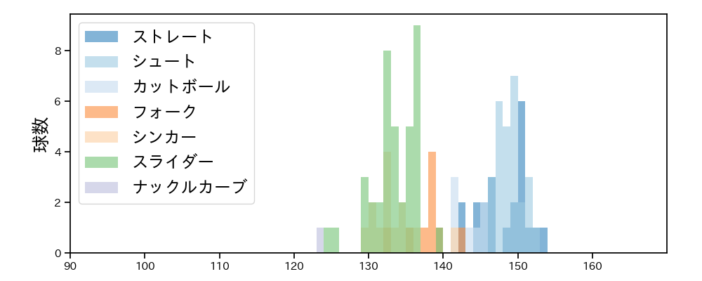 大西 広樹 球種&球速の分布1(2024年8月)