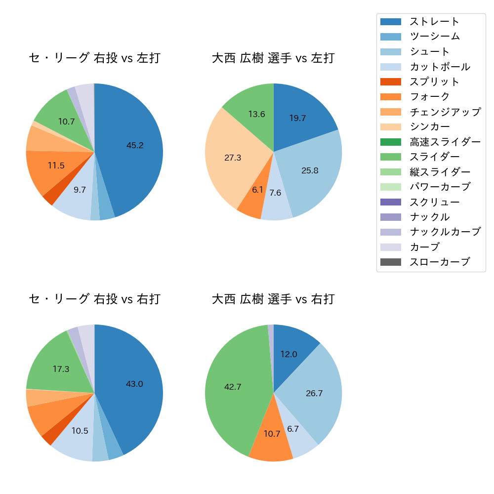 大西 広樹 球種割合(2024年8月)