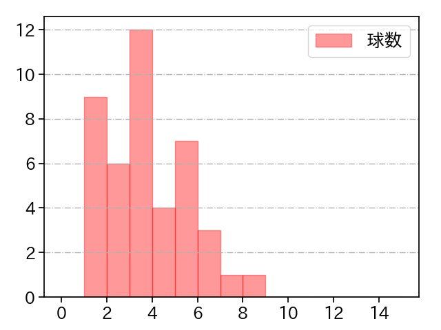 大西 広樹 打者に投じた球数分布(2024年8月)