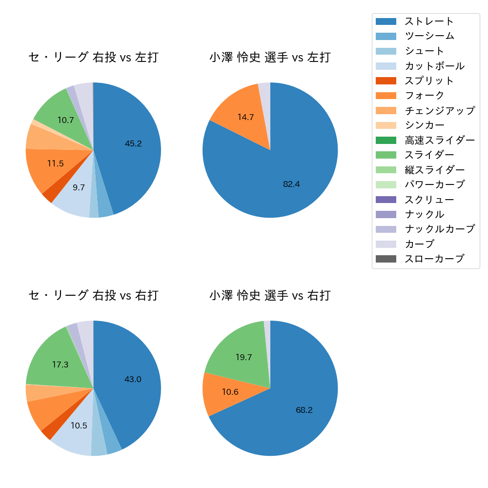 小澤 怜史 球種割合(2024年8月)