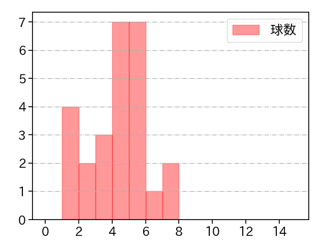 小澤 怜史 打者に投じた球数分布(2024年8月)