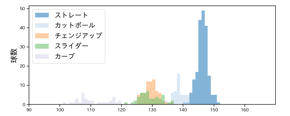 高橋 奎二 球種&球速の分布1(2024年8月)