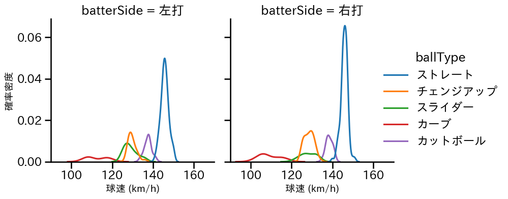 高橋 奎二 球種&球速の分布2(2024年8月)