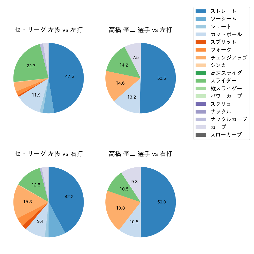 高橋 奎二 球種割合(2024年8月)