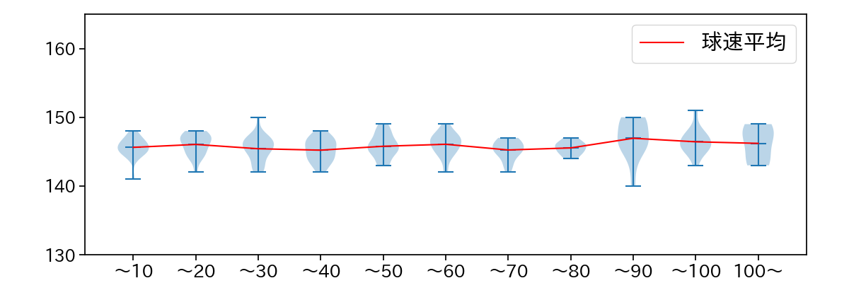 高橋 奎二 球数による球速(ストレート)の推移(2024年8月)