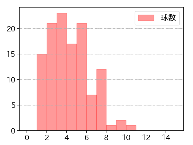 高橋 奎二 打者に投じた球数分布(2024年8月)