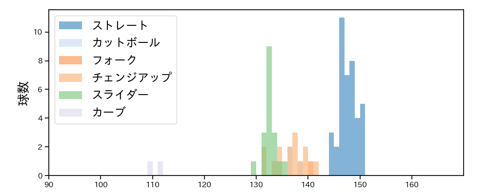 長谷川 宙輝 球種&球速の分布1(2024年8月)