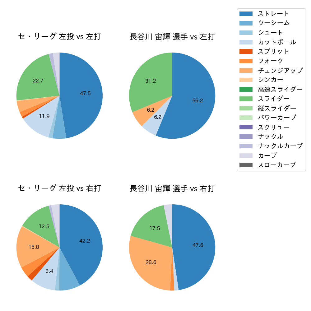 長谷川 宙輝 球種割合(2024年8月)