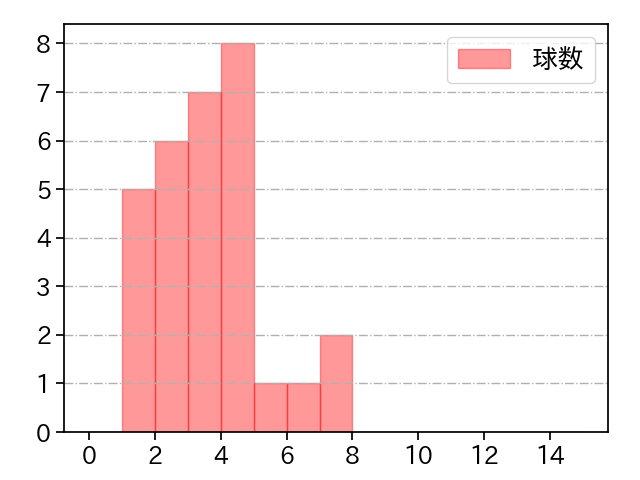 長谷川 宙輝 打者に投じた球数分布(2024年8月)