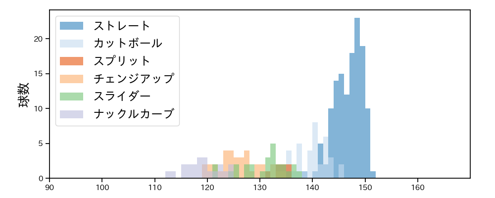 サイスニード 球種&球速の分布1(2024年8月)