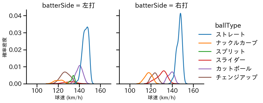 サイスニード 球種&球速の分布2(2024年8月)