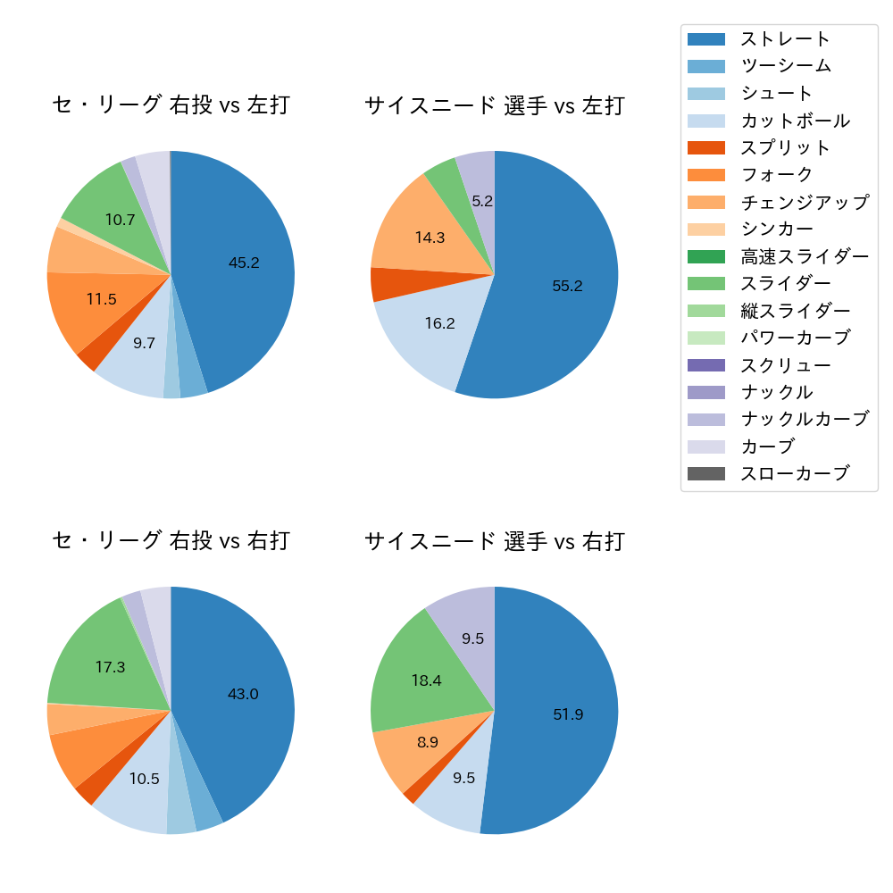 サイスニード 球種割合(2024年8月)