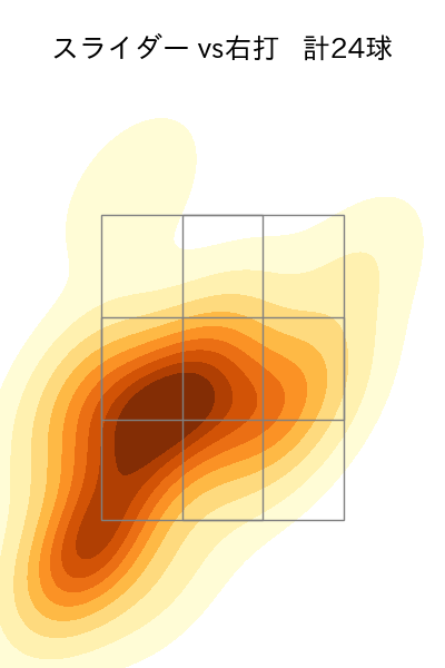 丸山 翔大 配球ヒートマップ(2024年8月)