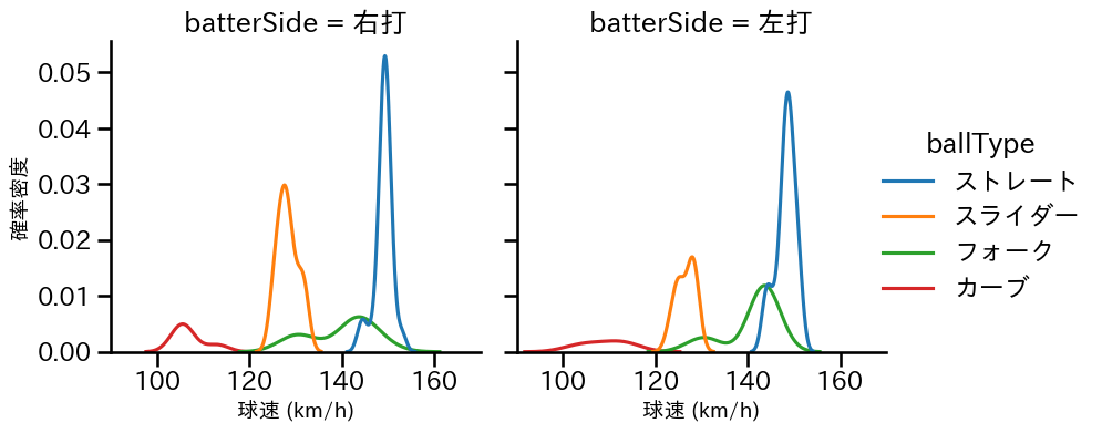 丸山 翔大 球種&球速の分布2(2024年8月)