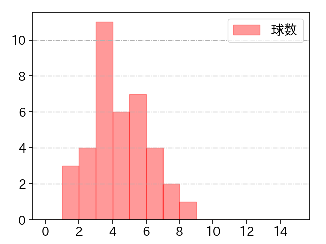 丸山 翔大 打者に投じた球数分布(2024年8月)