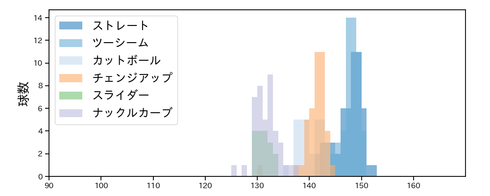 ヤフーレ 球種&球速の分布1(2024年8月)